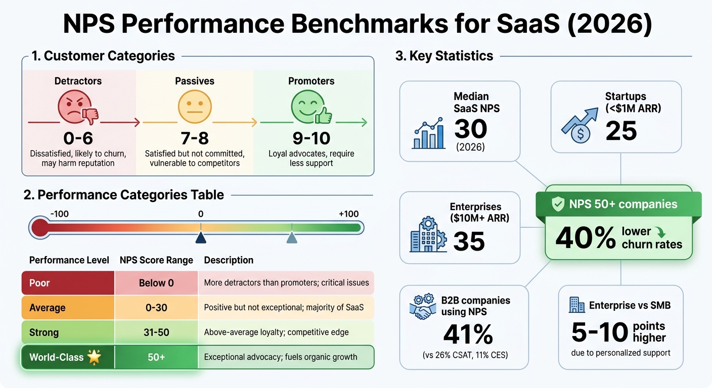 NPS Score Ranges and Performance Benchmarks for SaaS Companies