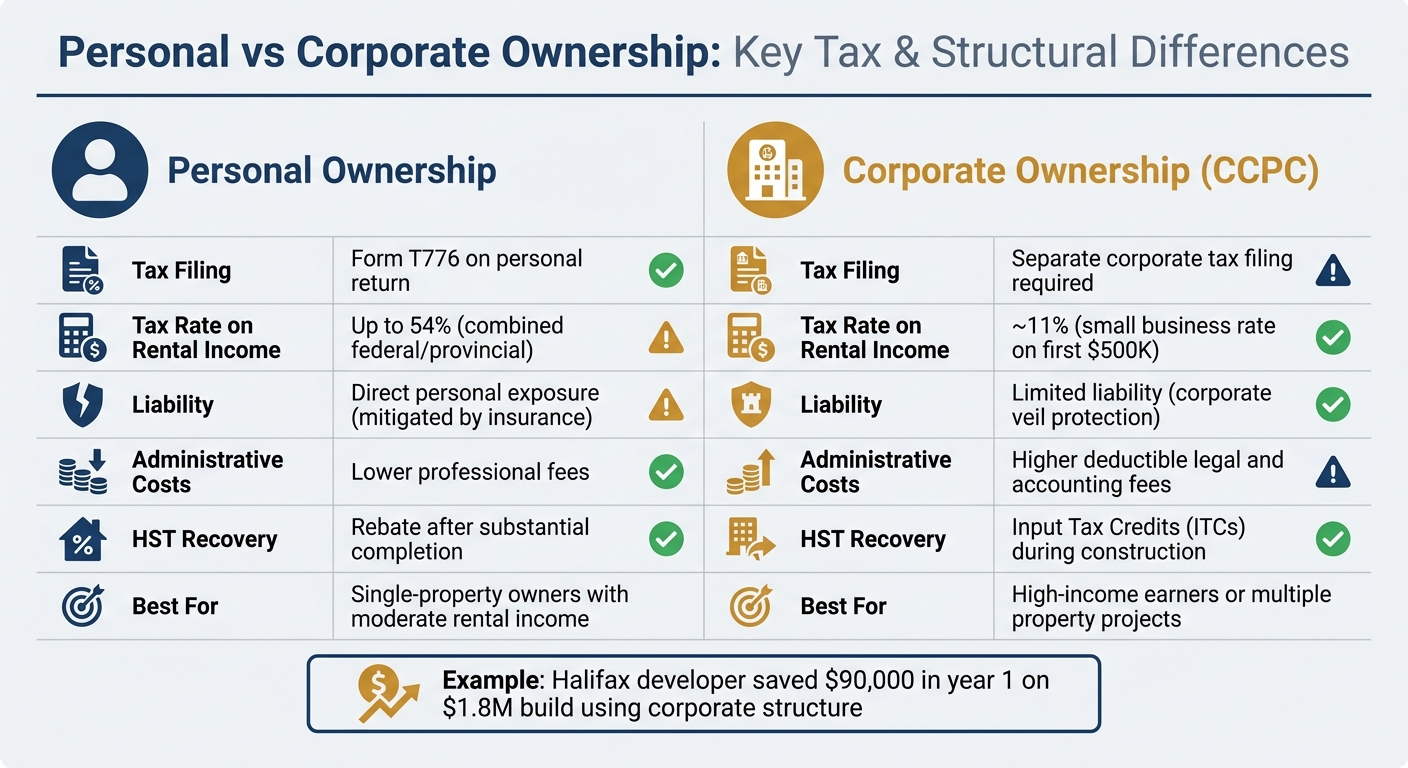 Personal vs Corporate Ownership for Rental Properties: Tax Comparison