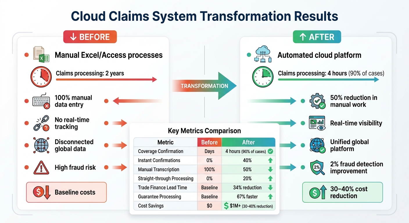 Cloud Claims System Results: Before vs After Implementation