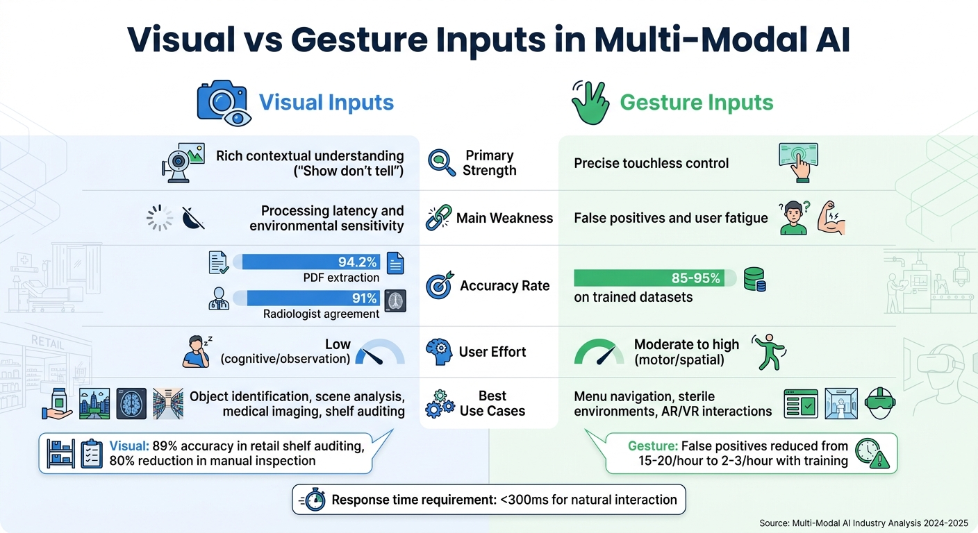 Visual vs Gesture Inputs in Multi-Modal AI: Strengths, Weaknesses and Use Cases