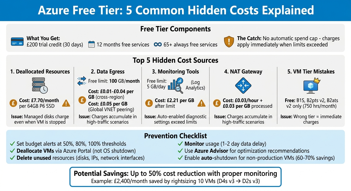 Azure Free Tier: 5 Common Hidden Costs and Prevention Strategies