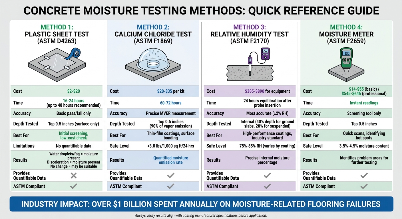 How To Test Concrete Floors For Moisture Issues 5 Concrete Moisture Testing Methods Comparison Chart