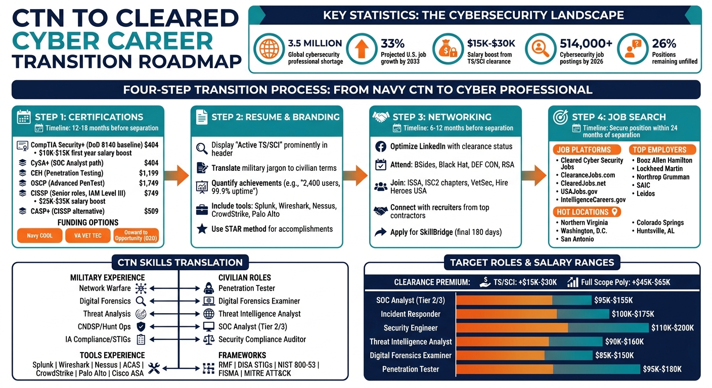 CTN to Cleared Cyber Career Transition Roadmap