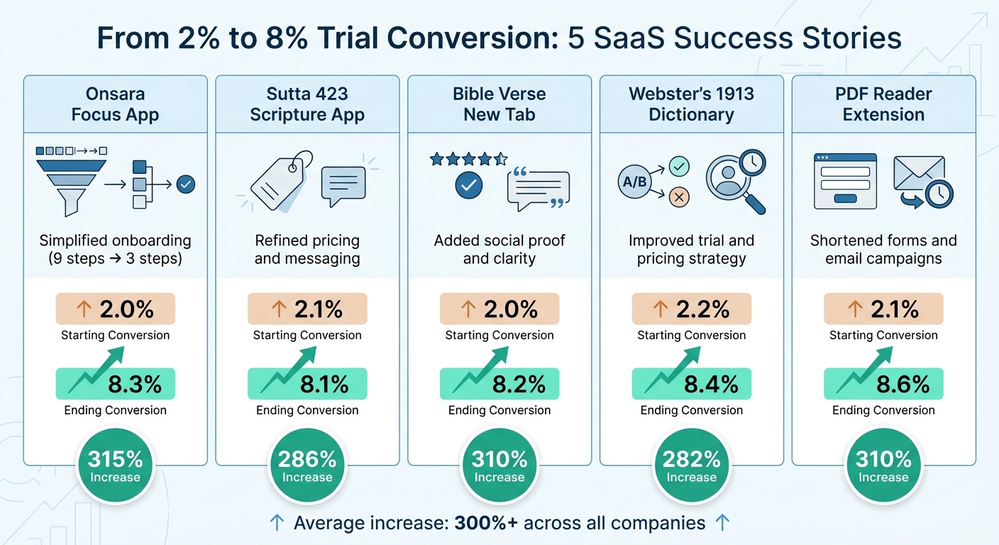 5 SaaS Companies That Increased Trial Conversions from 2% to 8%