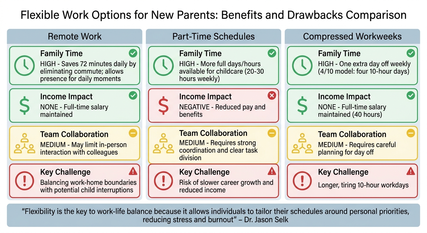 Flexible Work Options for New Parents: Remote, Part-Time, and Compressed Workweek Comparison