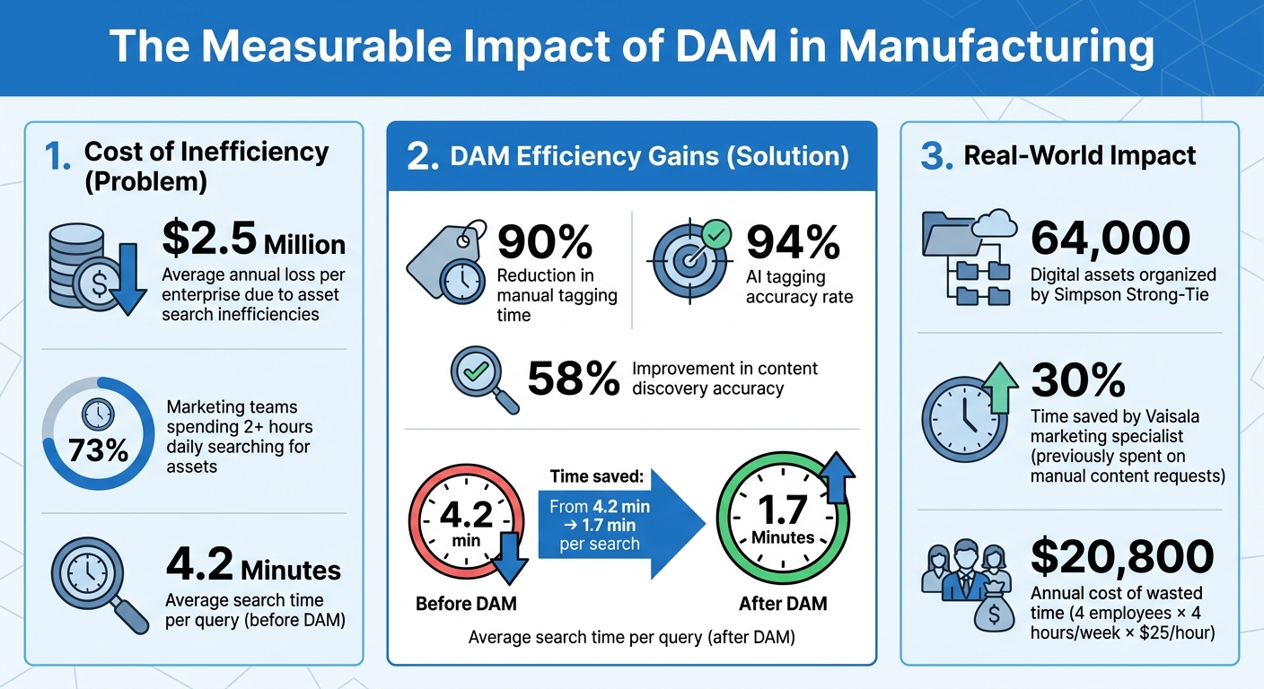 DAM System Impact on Manufacturing Efficiency: Key Statistics
