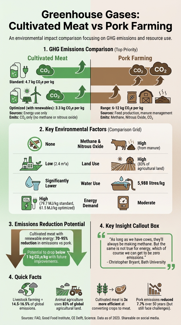 Greenhouse Gas Emissions: Cultivated Meat vs Pork Farming Comparison