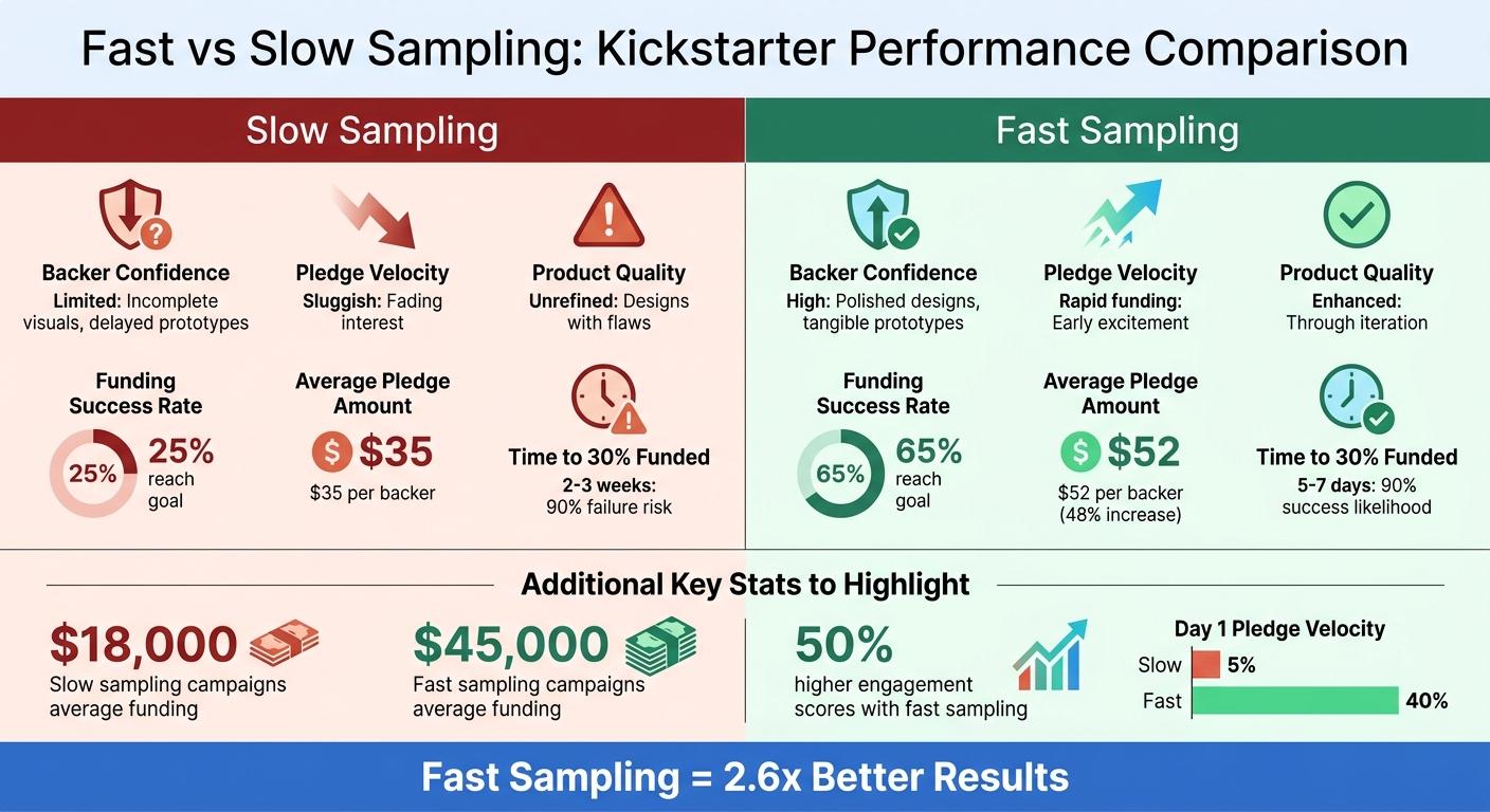 Fast vs Slow Sampling Impact on Kickstarter Campaign Performance