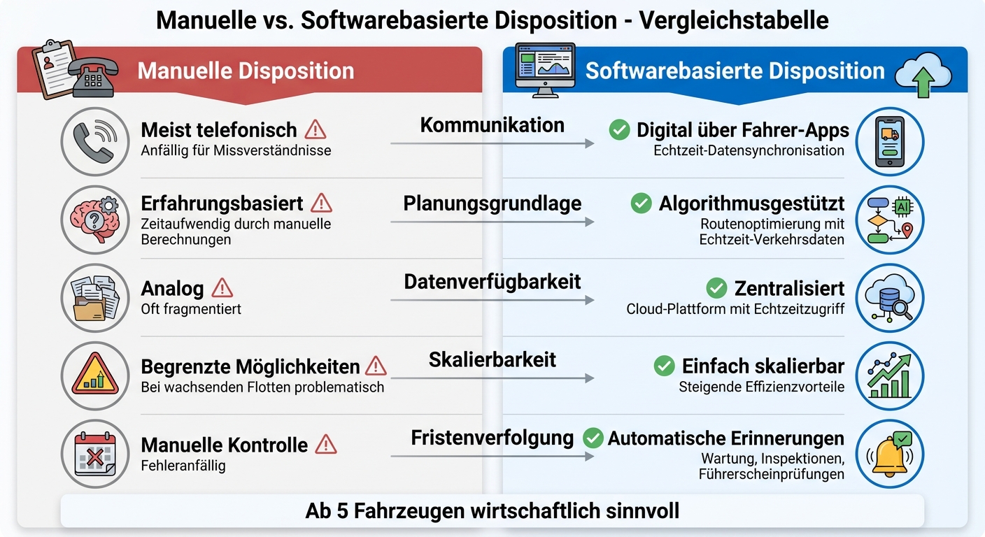 Manuelle vs. softwarebasierte Flotten-Disposition im Vergleich