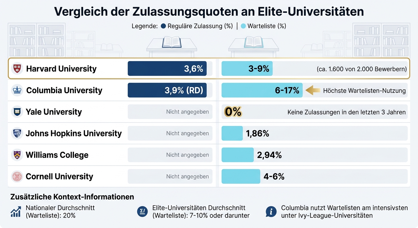 Elite-Universitäten Zulassungsquoten: Regulär vs. Warteliste im Vergleich