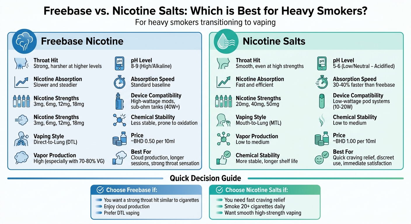 Freebase Vs. Nic Salt: Best For Heavy Smokers 2 Freebase nicotine vs nicotine salts comparison for heavy smokers