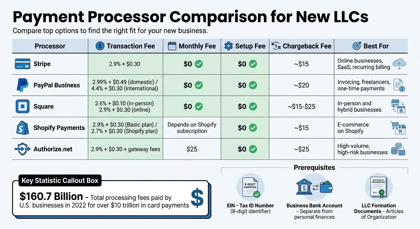 Payment Processor Comparison for LLCs: Fees and Features
