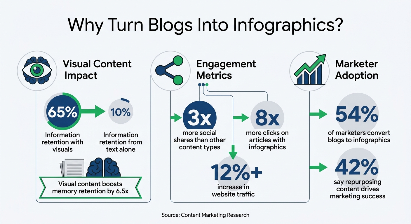 Blog to Infographic Conversion: Key Statistics and Benefits