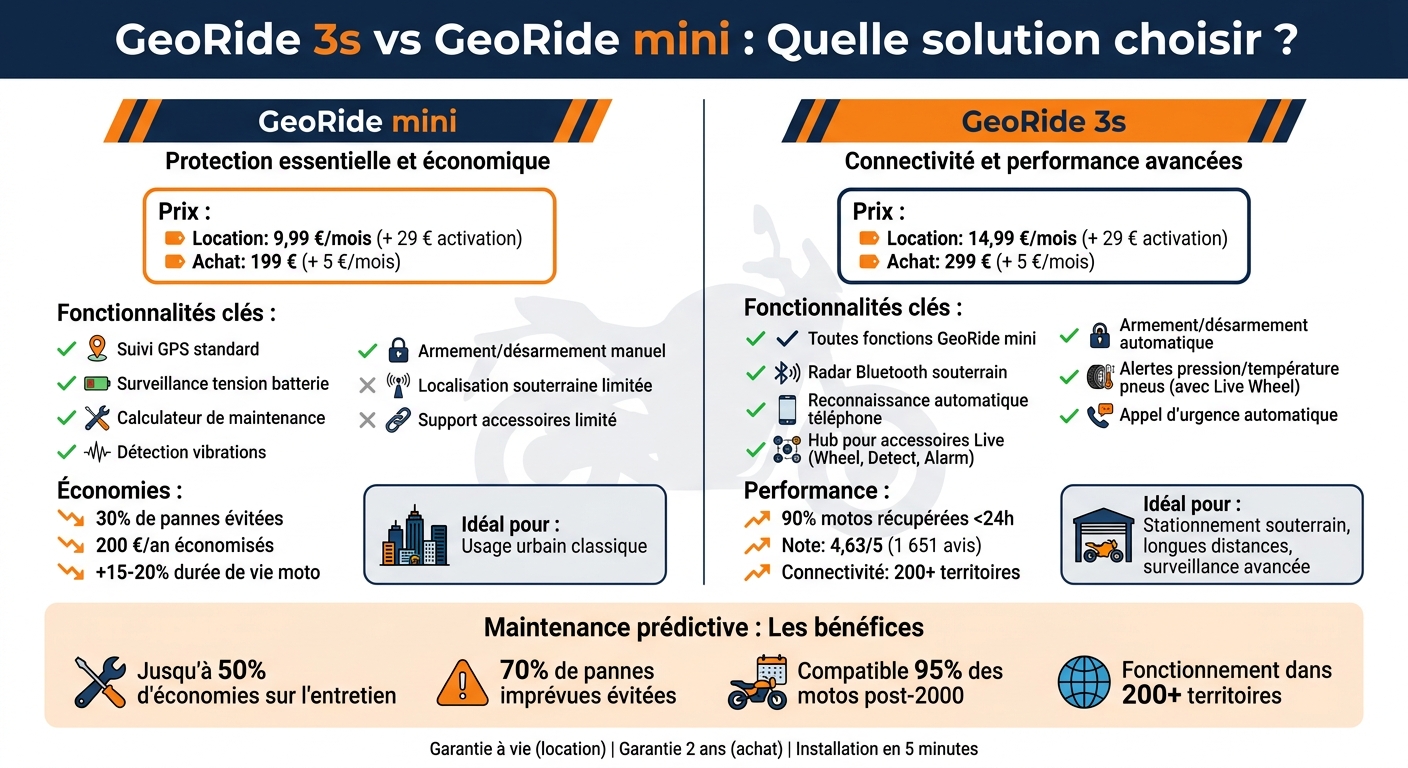 Comparaison GeoRide 3s vs GeoRide mini : fonctionnalités et prix