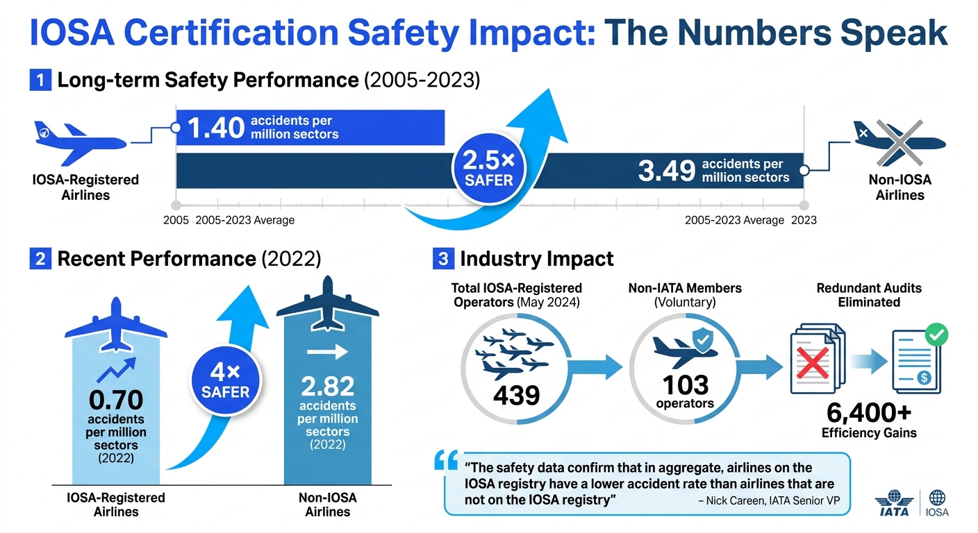 IOSA vs Non-IOSA Airlines Safety Performance Comparison 2005-2023