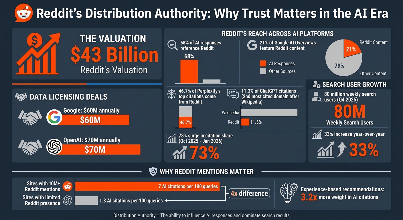 Reddit's Distribution Authority: Key Statistics on AI Citations and Valuation
