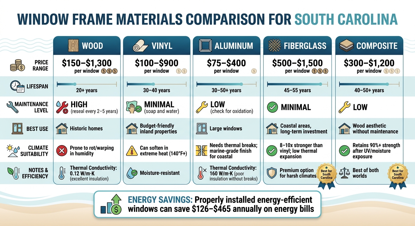 Window Frame Materials Comparison: Cost, Lifespan, and Maintenance Guide