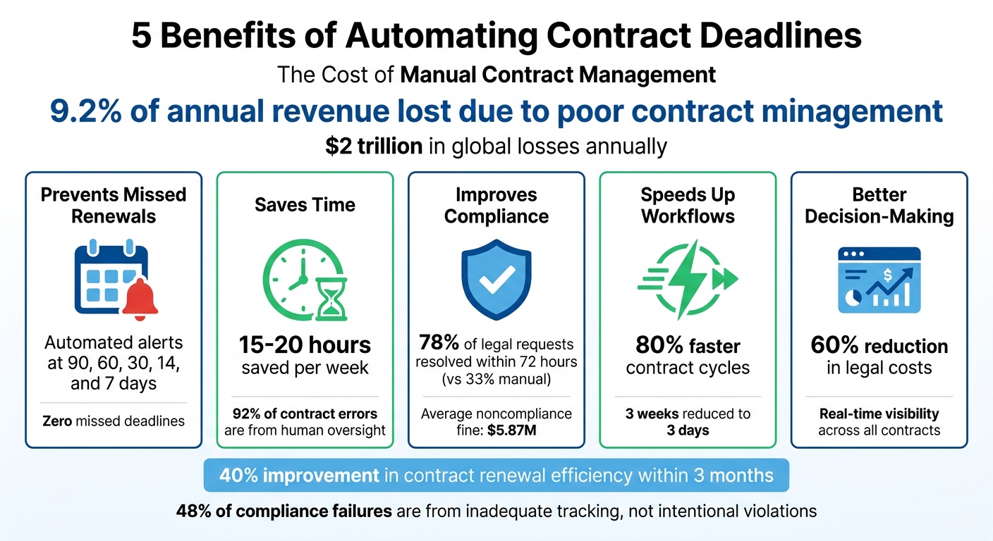 5 Benefits of Automating Contract Deadlines: Key Statistics and Outcomes