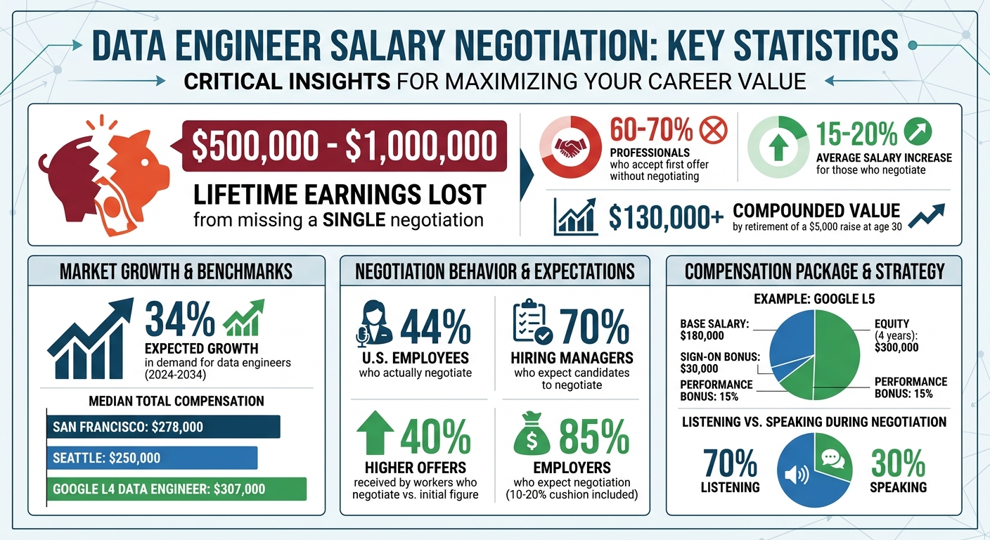 Data Engineer Salary Negotiation Statistics and Impact