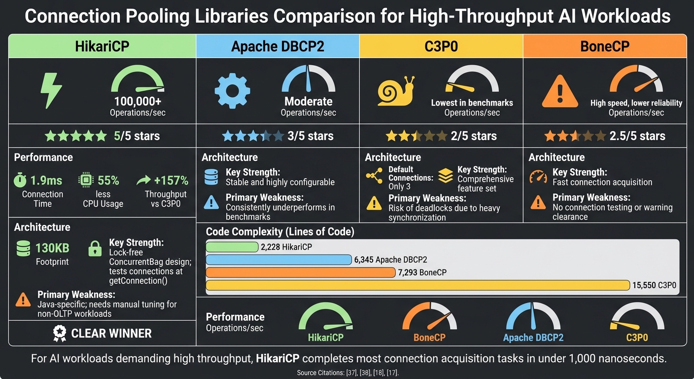 Java Connection Pooling Libraries Performance Comparison for AI Workloads