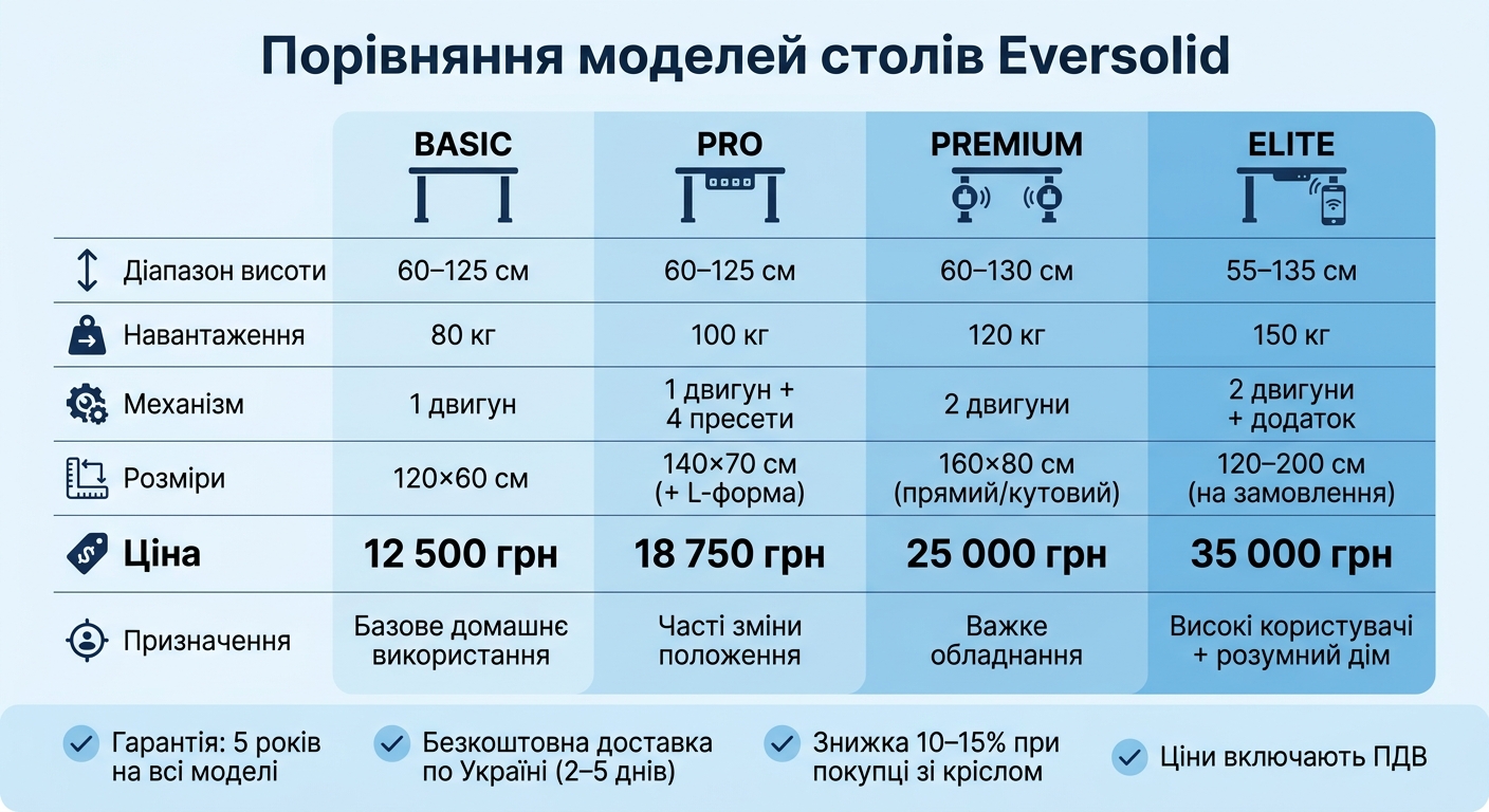 Порівняння моделей регульованих столів Eversolid: характеристики та ціни