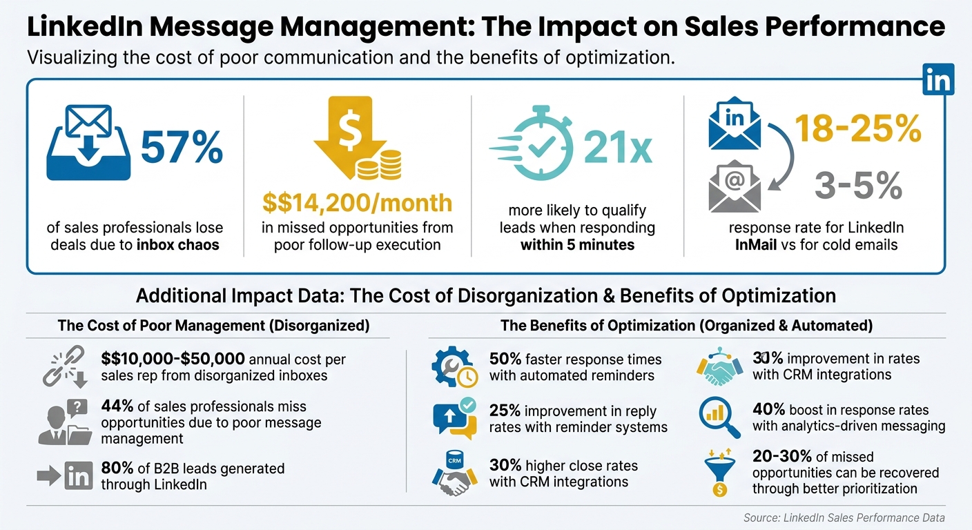 LinkedIn Message Management Impact on Sales Performance: Key Statistics