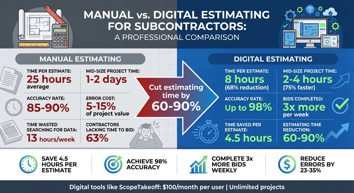 Manual vs Digital Estimating: Time Savings and Accuracy Comparison for Subcontractors