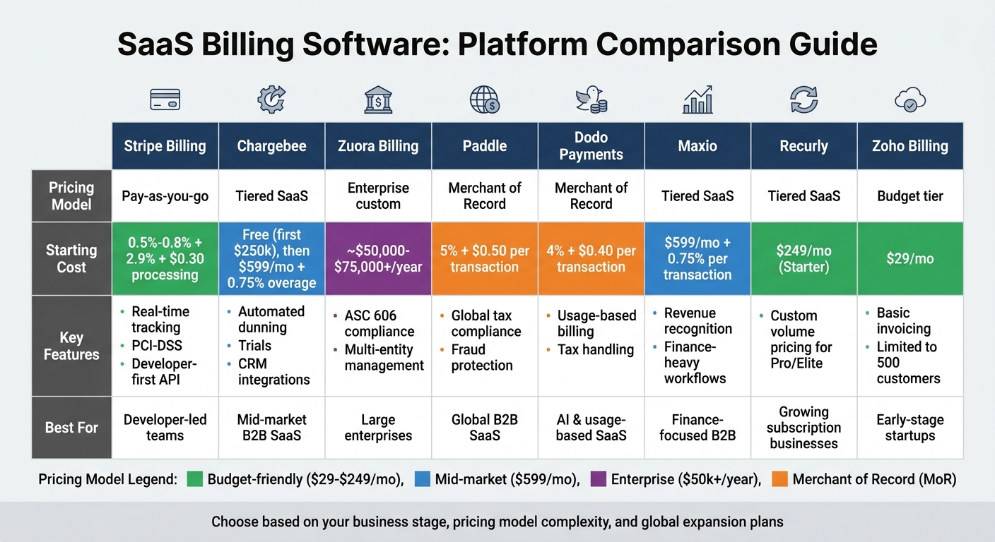 SaaS Billing Software Comparison: Features, Pricing, and Best Use Cases