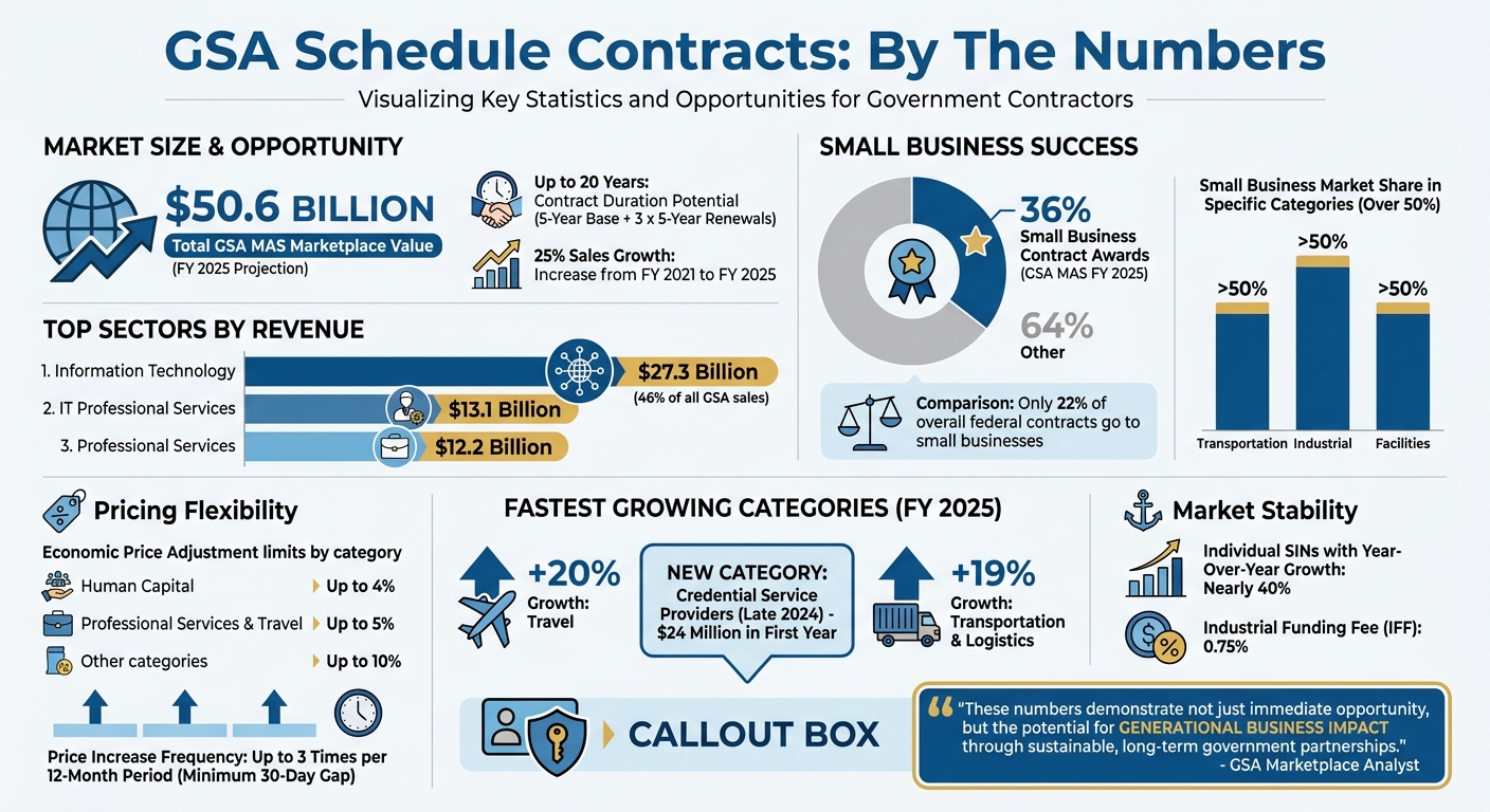 GSA Schedule Contracts: Market Size, Growth, and Revenue Potential Statistics