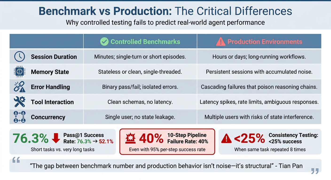 Benchmark vs Production Performance: AI Agent Framework Comparison