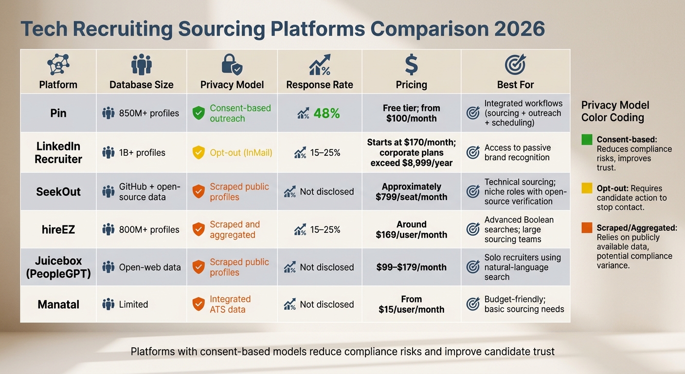 Tech Recruiting Sourcing Platforms Comparison 2026