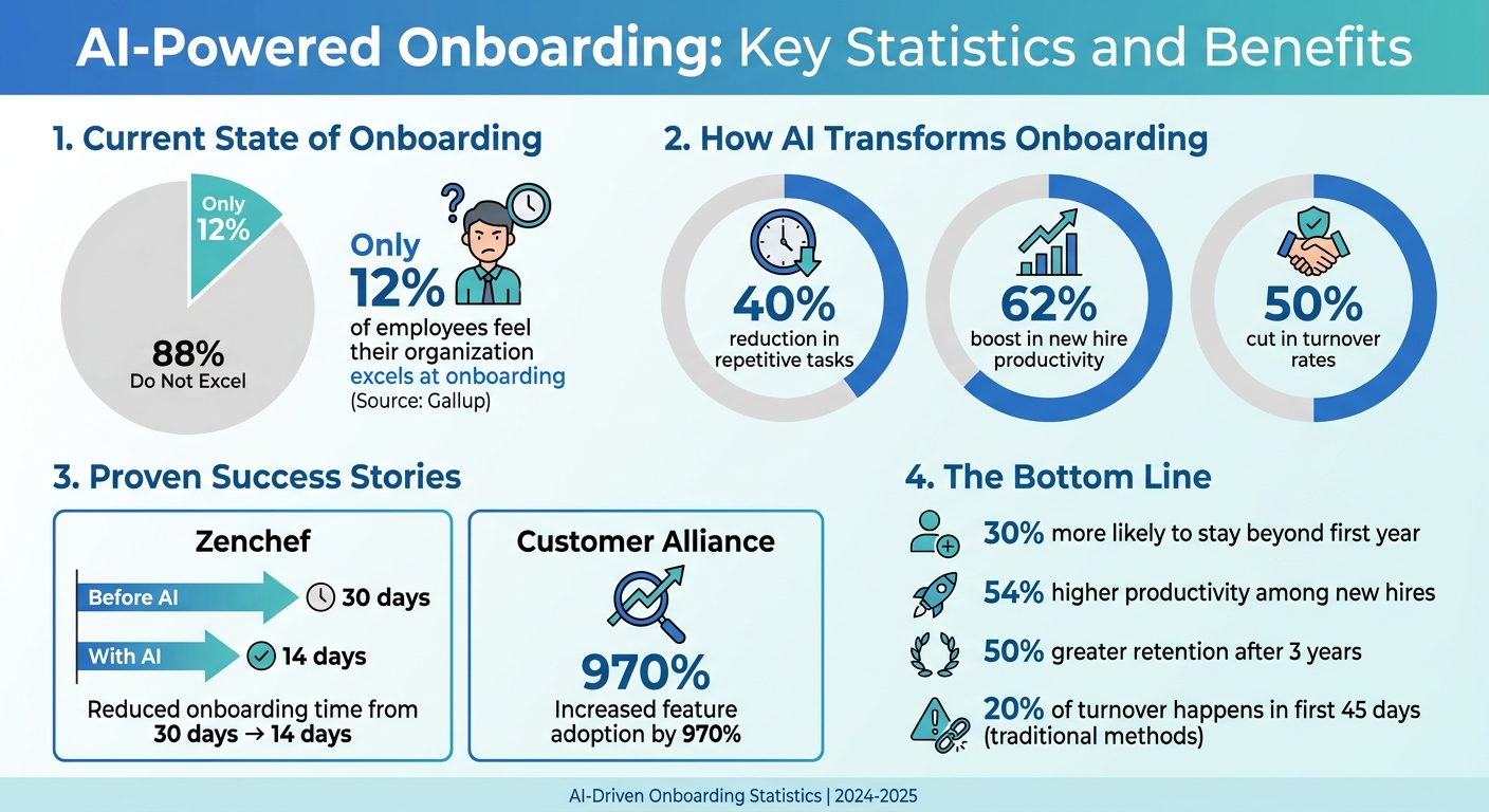 AI-Powered Onboarding: Key Statistics and Benefits