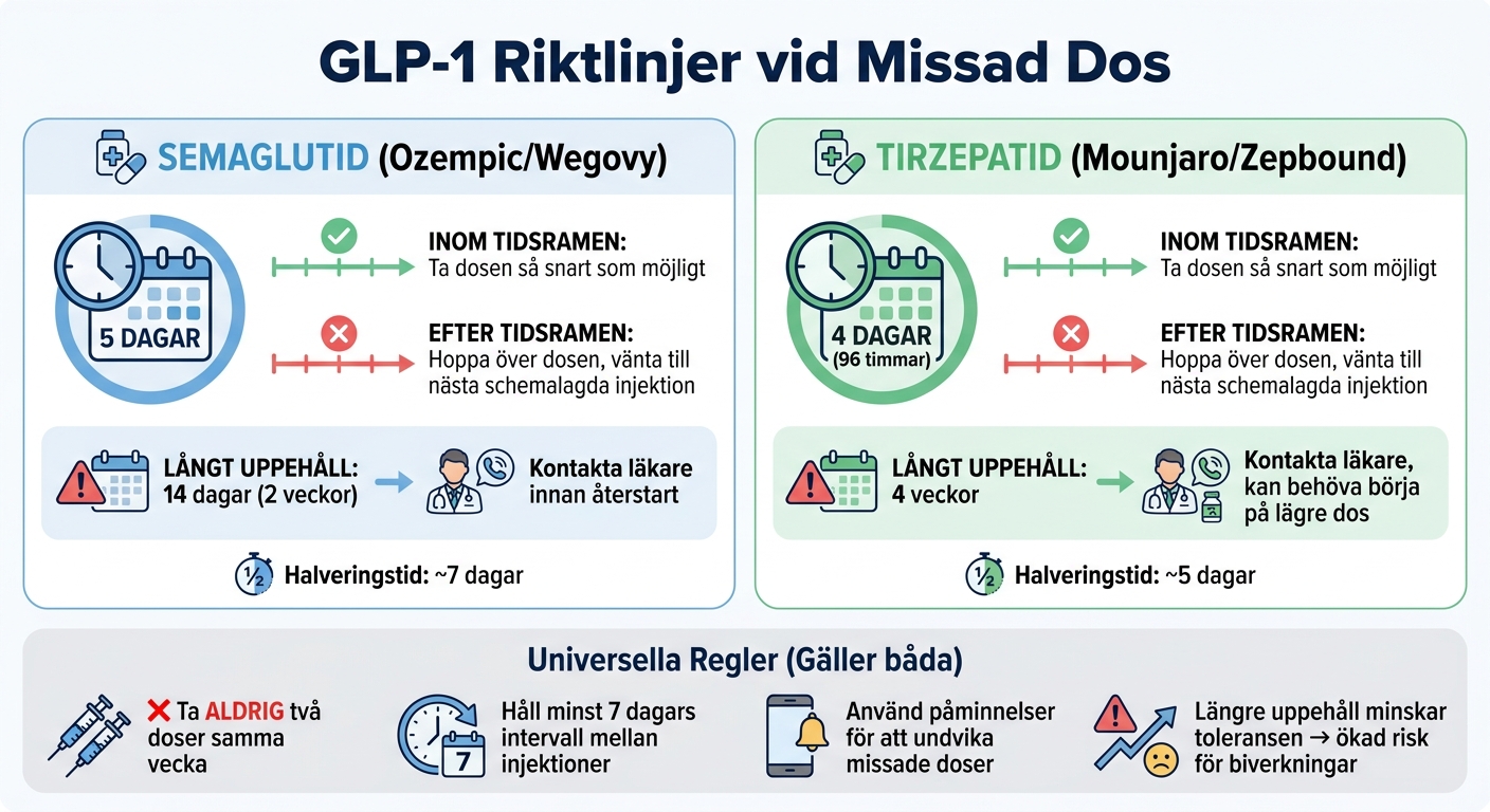 GLP-1 Missed Dose Guidelines: Semaglutide vs Tirzepatide Time Windows