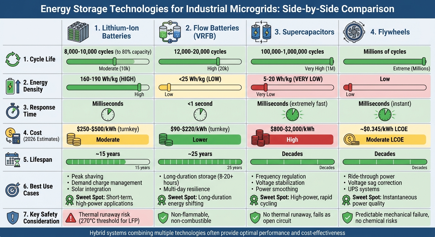Tactical Microgrid Chart Optimizing Energy Storage for Industrial Microgrids - Scout