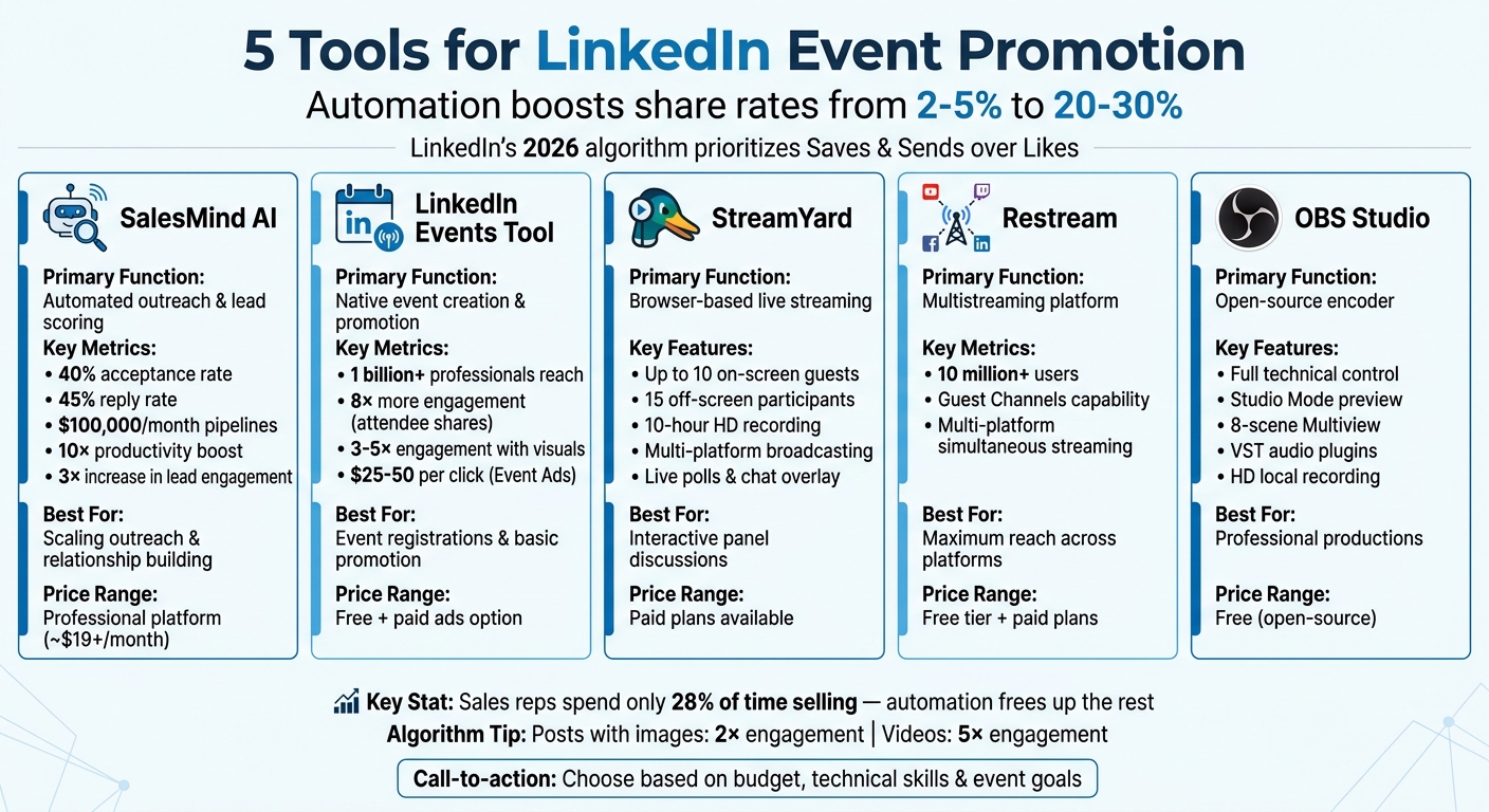 Comparison of 5 LinkedIn Event Promotion Tools: Features and Capabilities