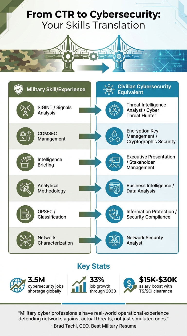 CTR Military Skills to Cybersecurity Career Translation Guide