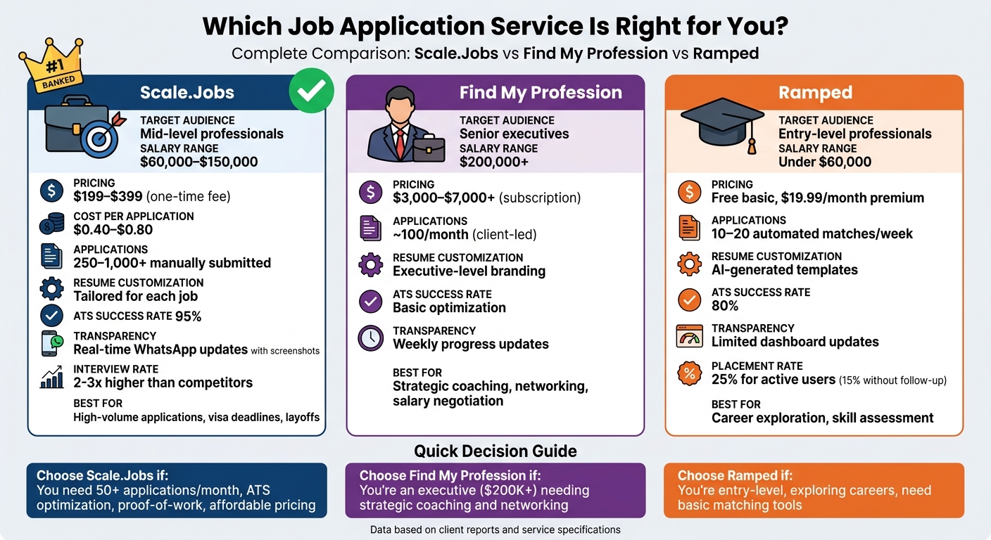 Scale.Jobs vs Find My Profession vs Ramped: Complete Feature and Pricing Comparison