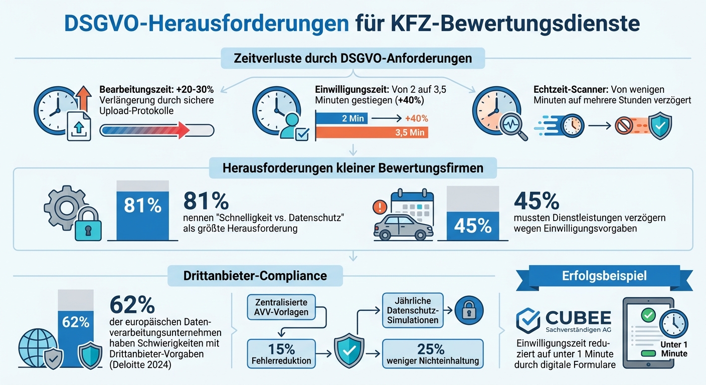 DSGVO-Herausforderungen in der KFZ-Bewertung: Zeitverluste und Compliance-Statistiken
