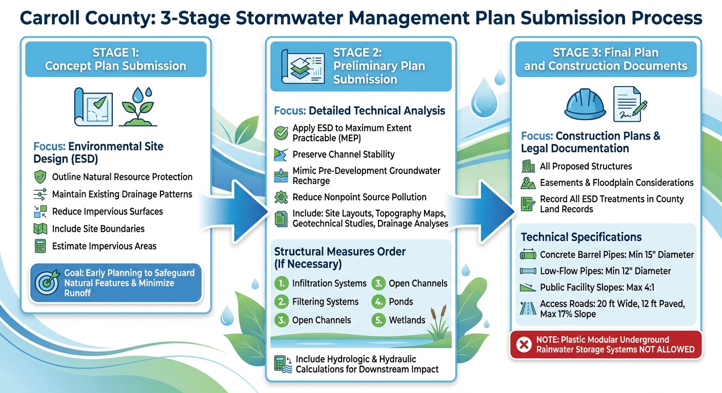 Carroll County Stormwater Permit 3-Stage Submission Process