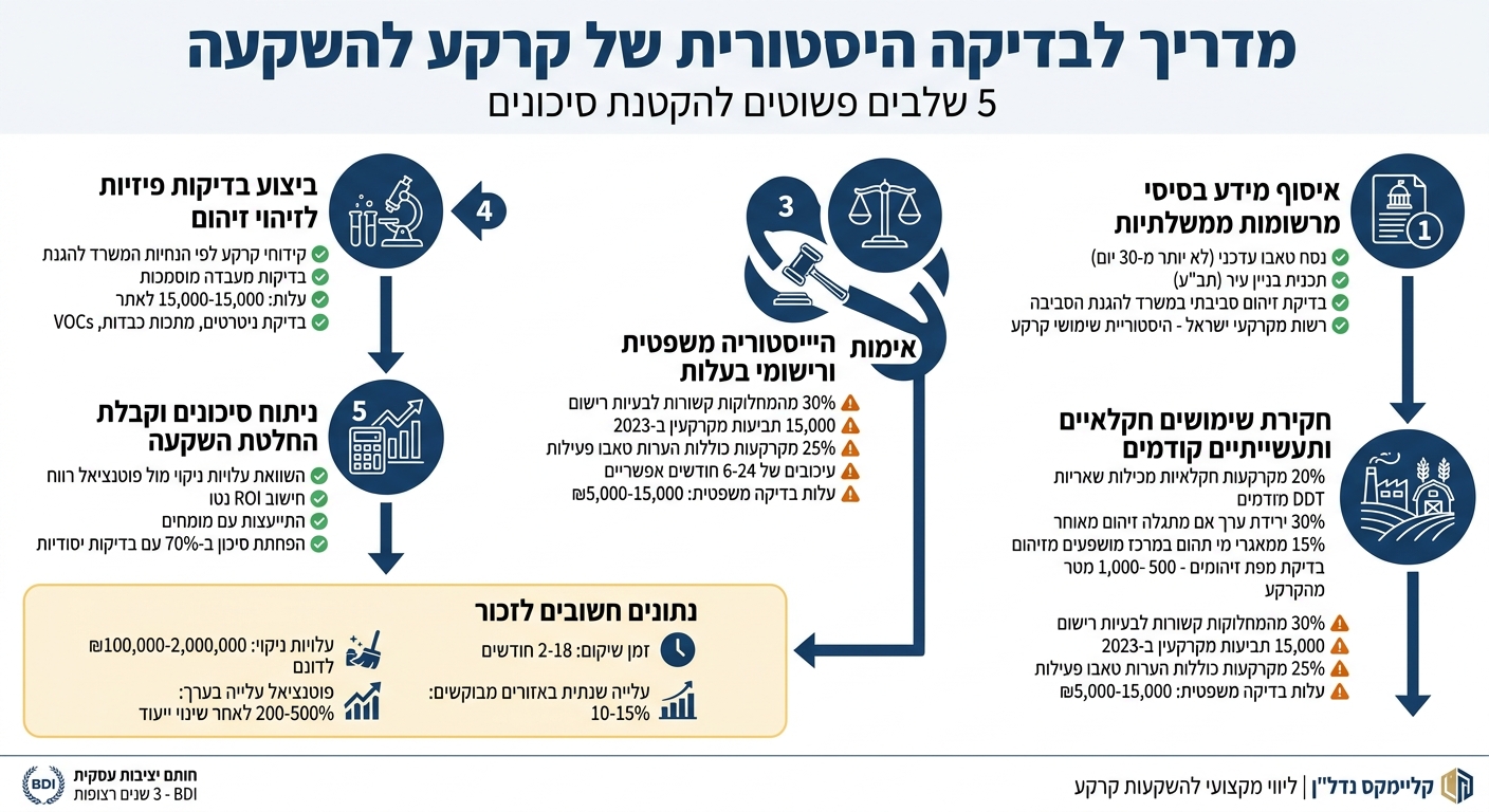 5 שלבים לבדיקה היסטורית של קרקע להשקעה