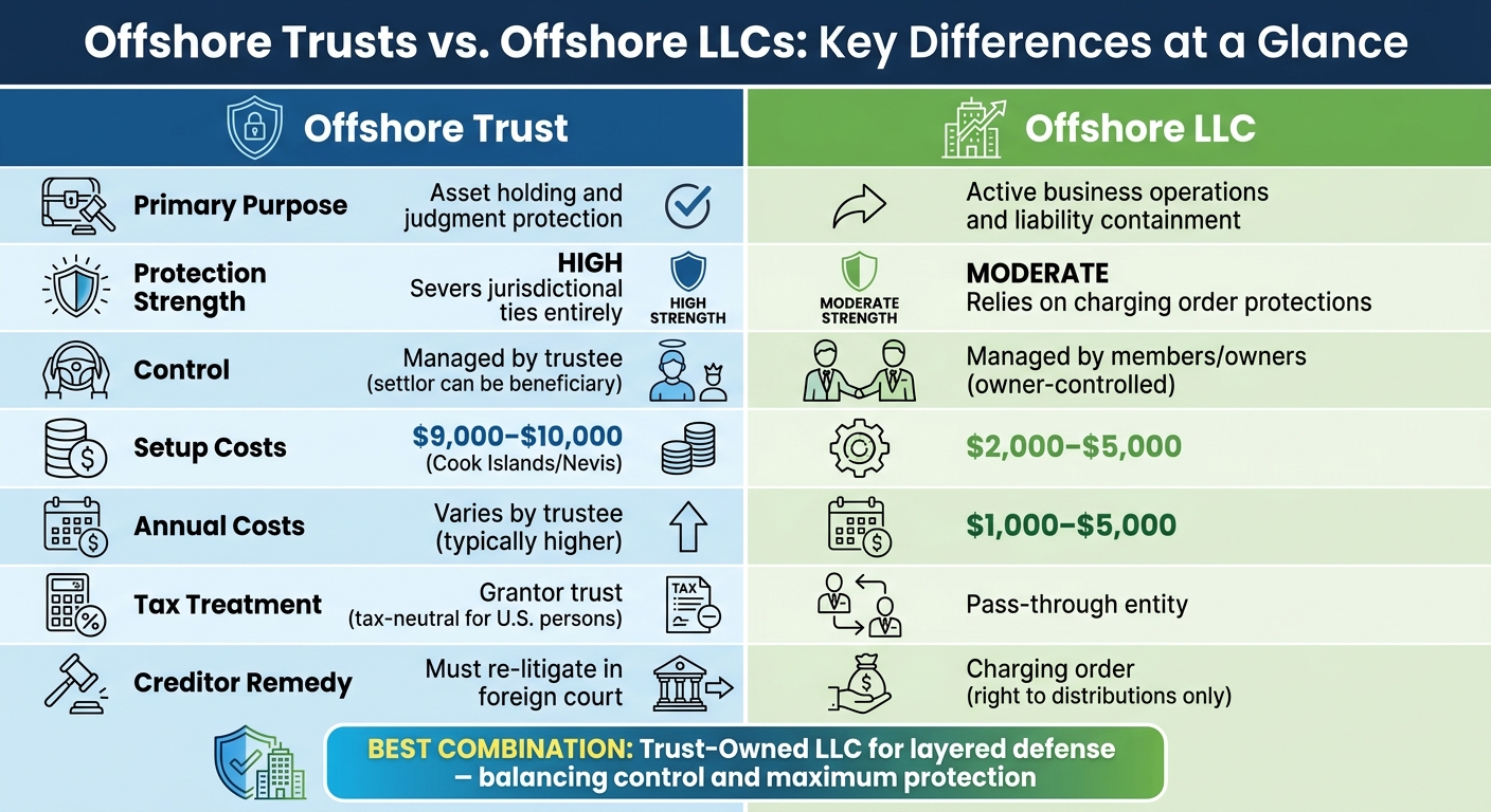 Offshore Trusts vs Offshore LLCs Comparison Chart