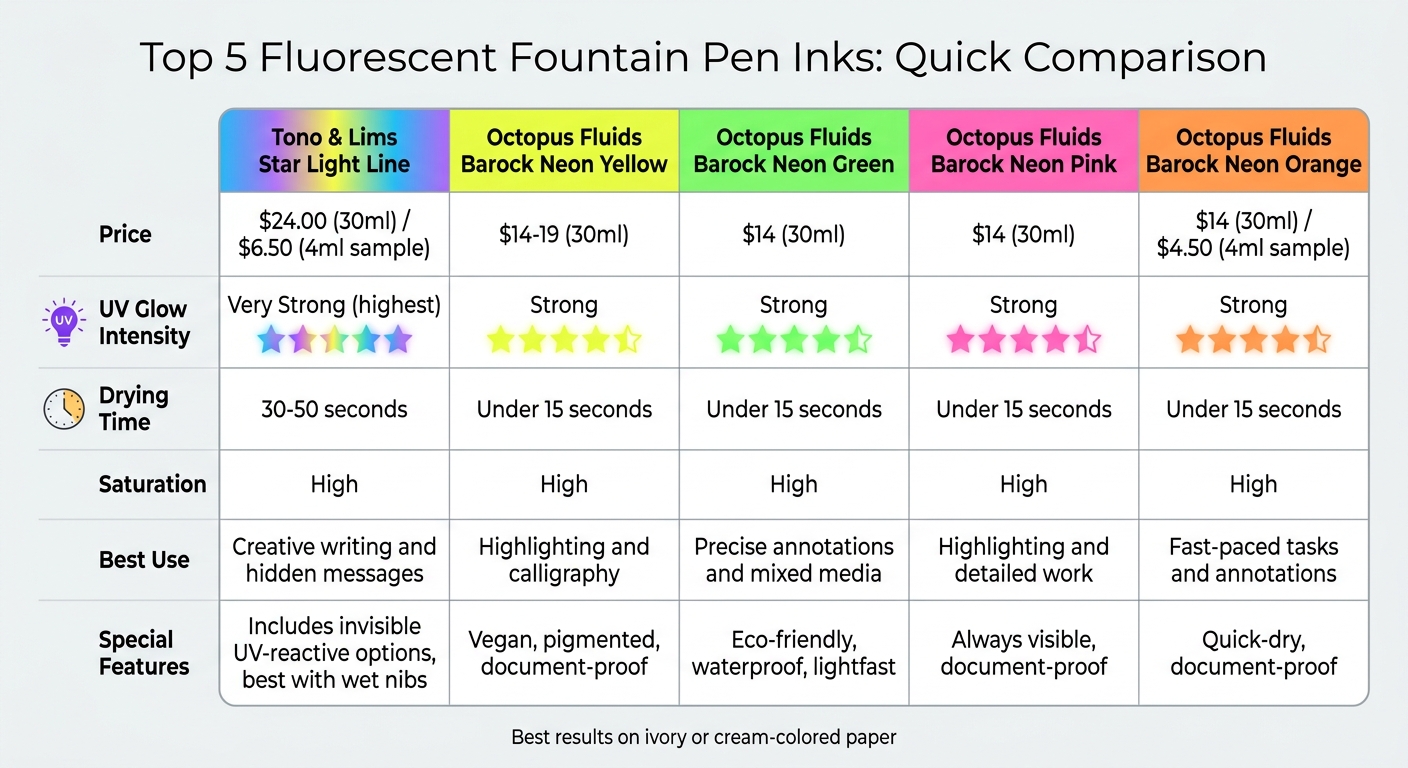 Top 5 Fluorescent Fountain Pen Inks Comparison Chart