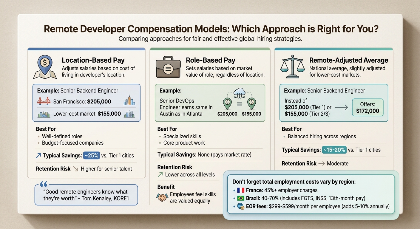 Remote Developer Hiring: Compensation Models Comparison - Location-Based vs Role-Based vs Remote-Adjusted Pay