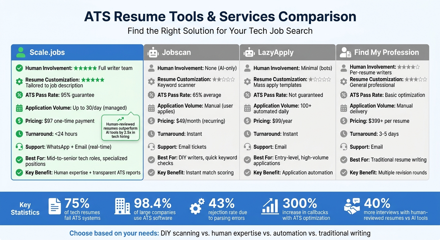 ATS Resume Optimization Tools Comparison: Scale.jobs vs Jobscan vs LazyApply vs Find My Profession