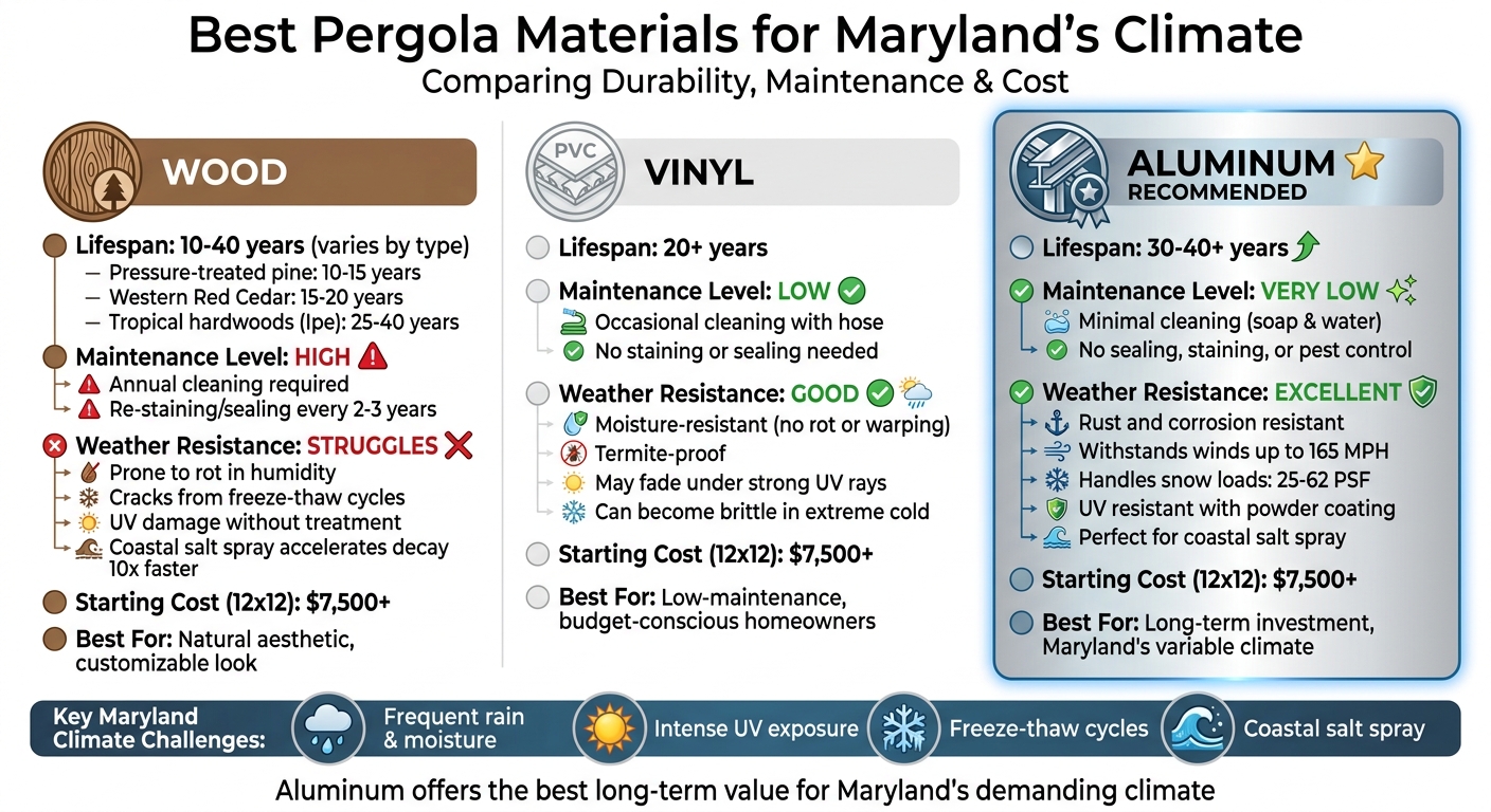 Pergola Materials Comparison: Wood vs Vinyl vs Aluminum for Maryland Climate