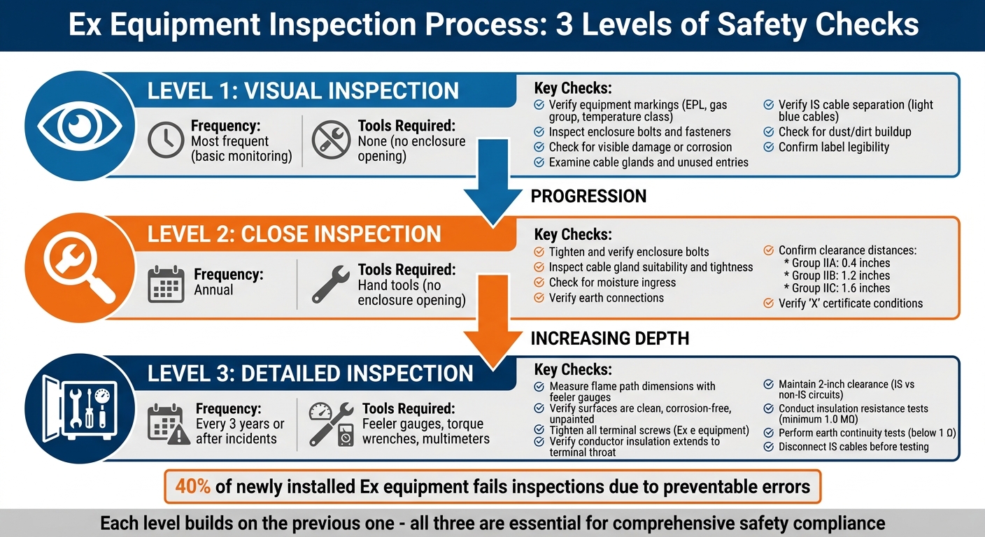 3-Level Ex Equipment Inspection Process: Visual, Close, and Detailed Steps