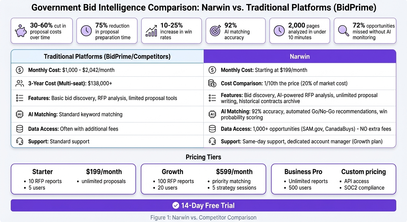 Narwin vs BidPrime Pricing Comparison: Features and Cost Savings