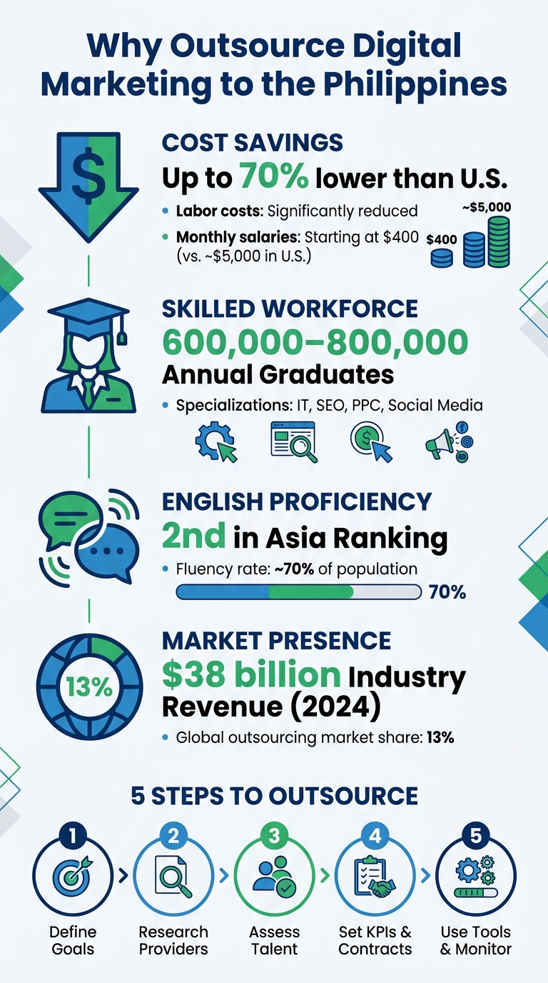 Philippines Digital Marketing Outsourcing: Key Statistics and Benefits