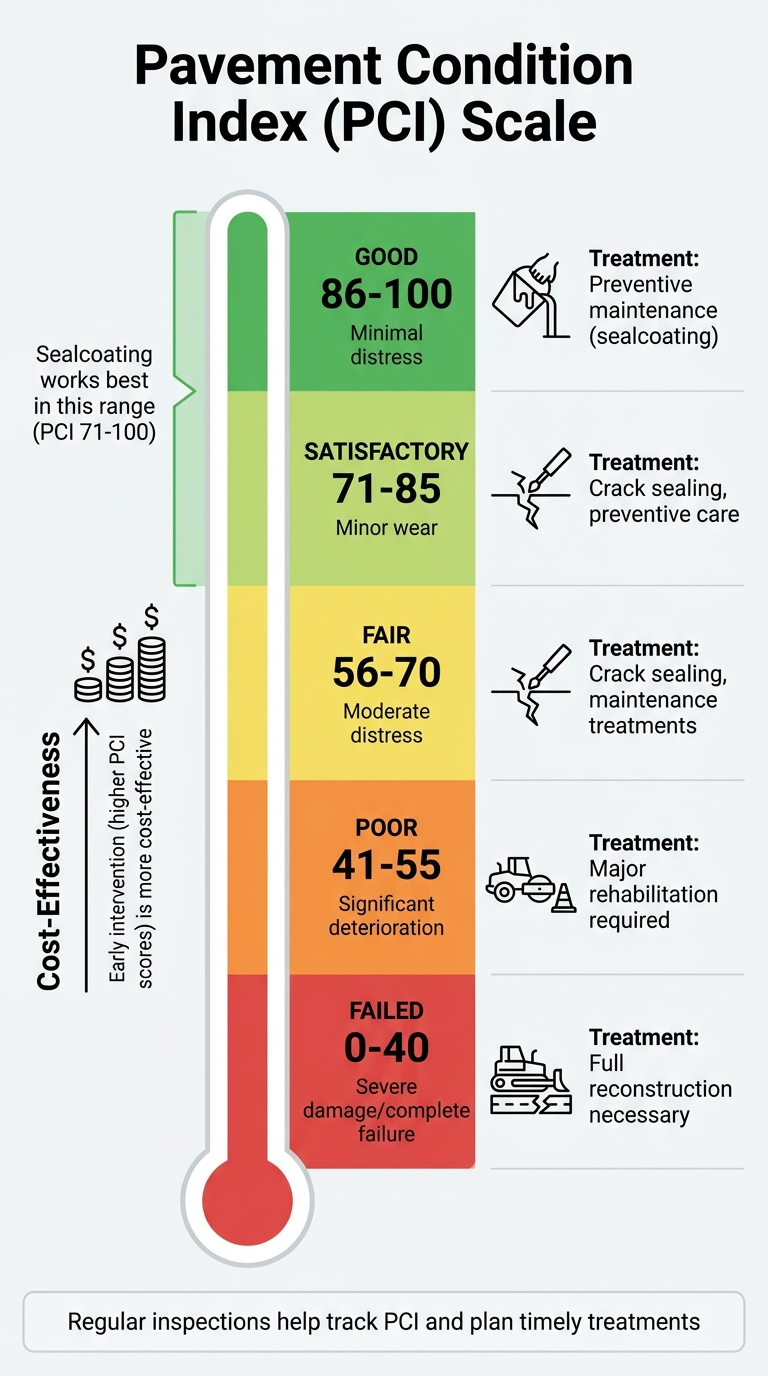 Pavement Condition Index (PCI) Scale and Treatment Recommendations