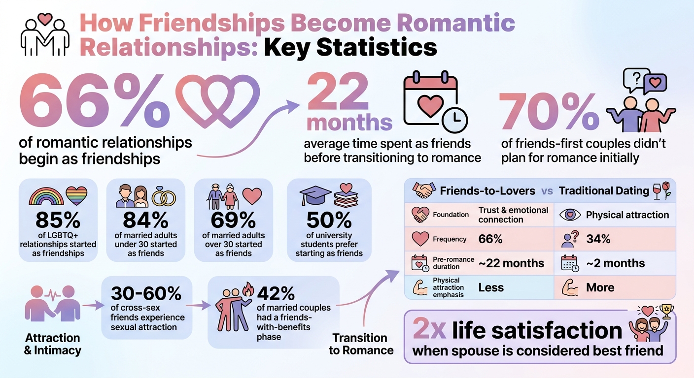 How Friendships Become Romantic Relationships: Key Statistics and Timeline